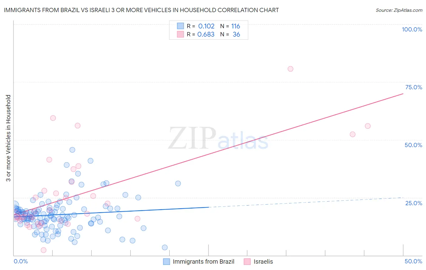 Immigrants from Brazil vs Israeli 3 or more Vehicles in Household