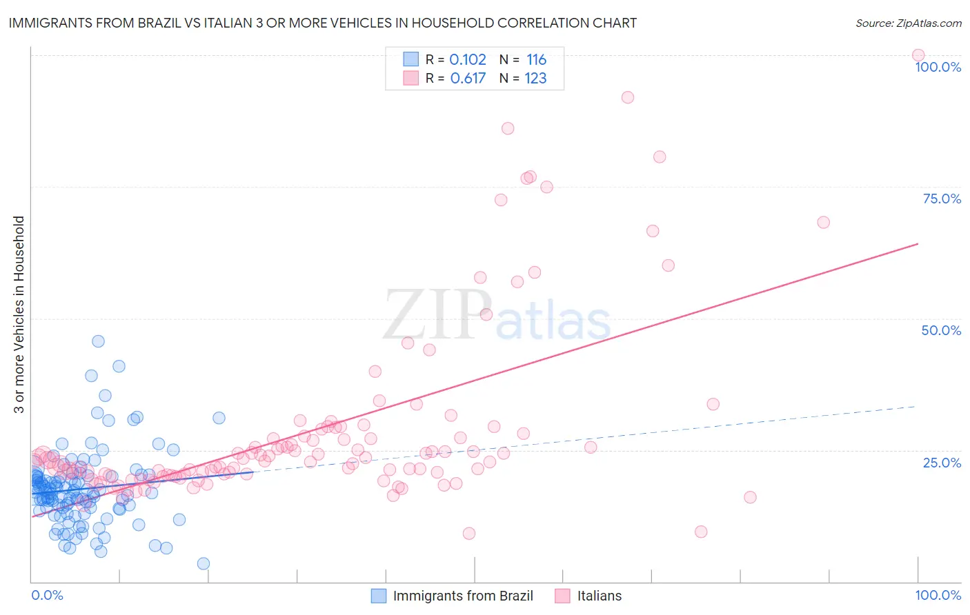 Immigrants from Brazil vs Italian 3 or more Vehicles in Household