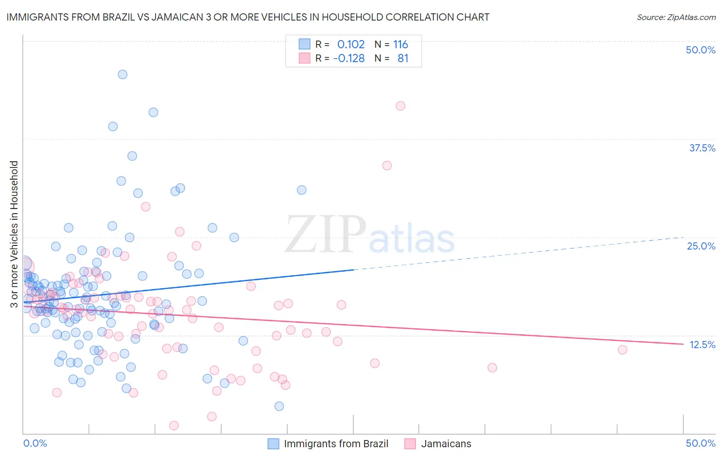 Immigrants from Brazil vs Jamaican 3 or more Vehicles in Household