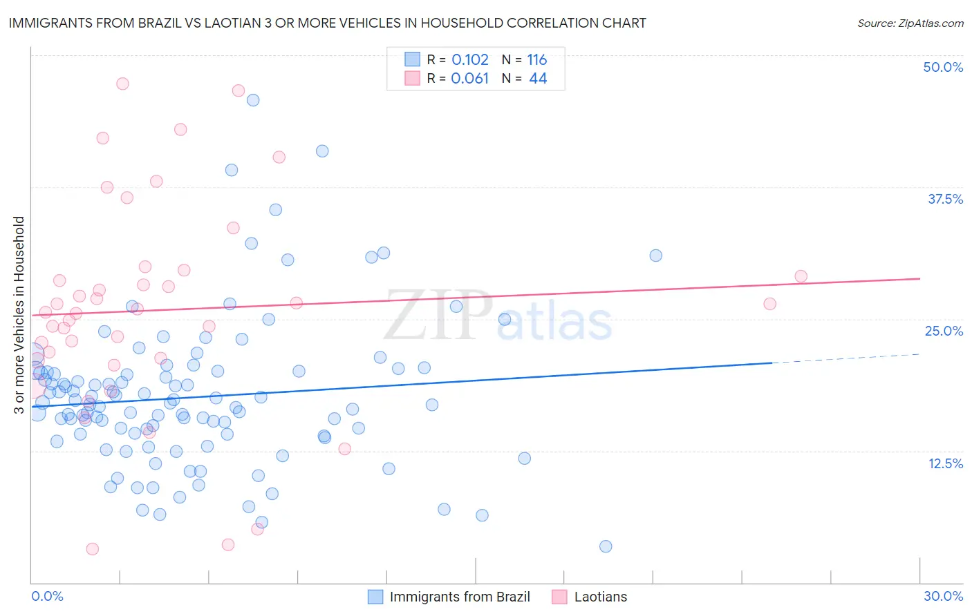 Immigrants from Brazil vs Laotian 3 or more Vehicles in Household