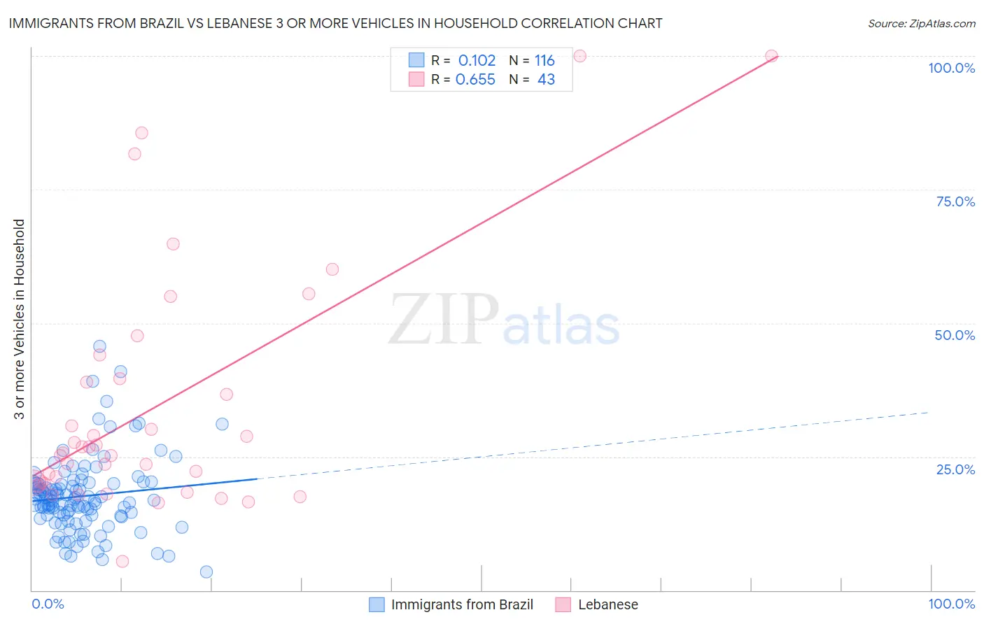 Immigrants from Brazil vs Lebanese 3 or more Vehicles in Household