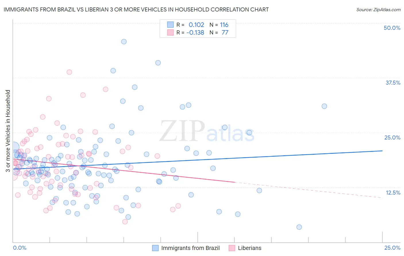 Immigrants from Brazil vs Liberian 3 or more Vehicles in Household