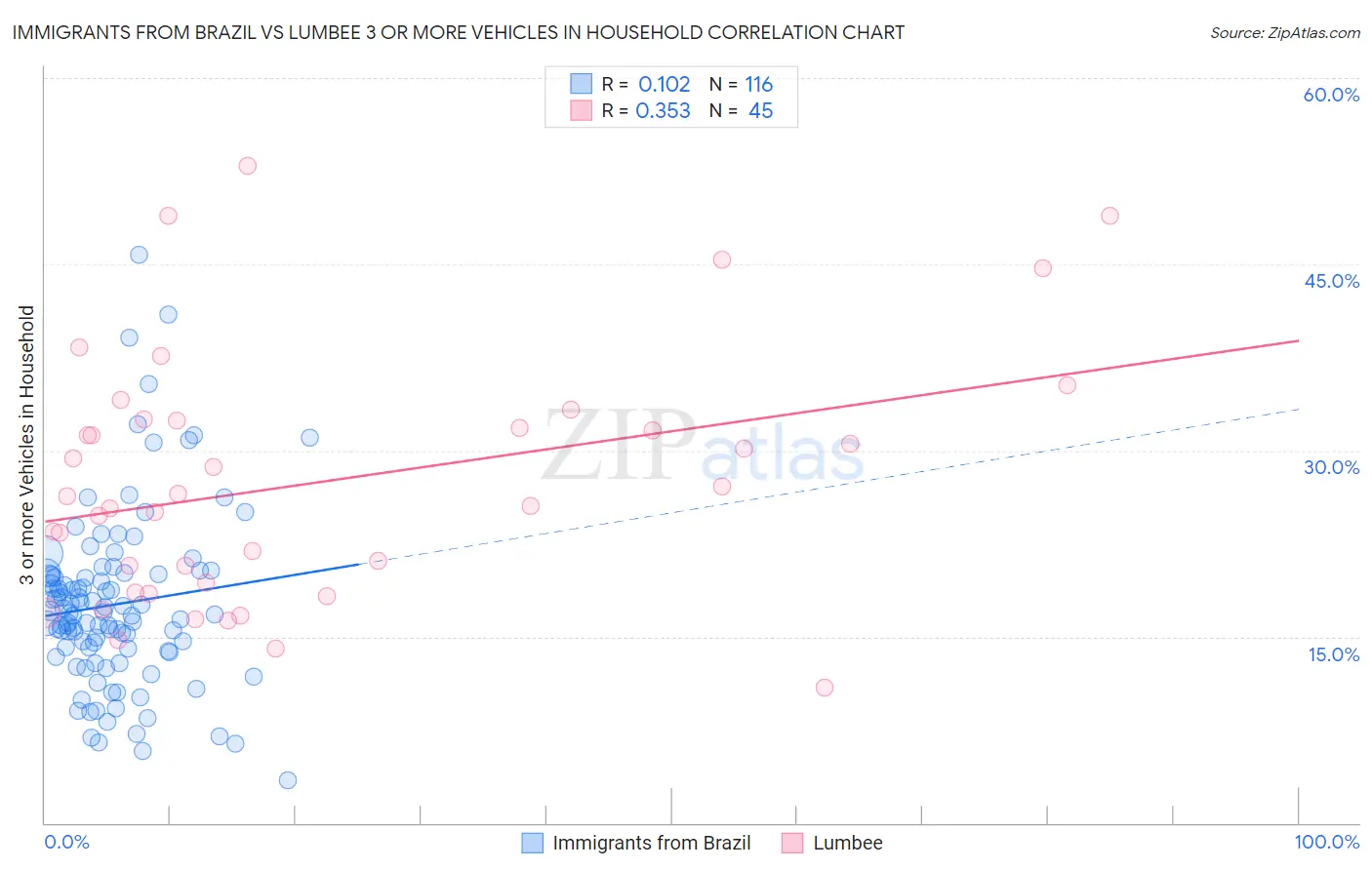 Immigrants from Brazil vs Lumbee 3 or more Vehicles in Household