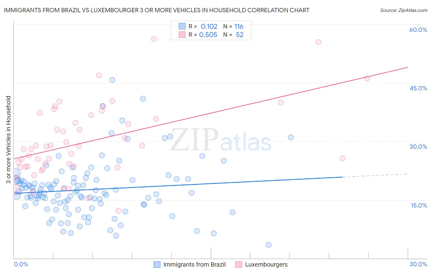 Immigrants from Brazil vs Luxembourger 3 or more Vehicles in Household