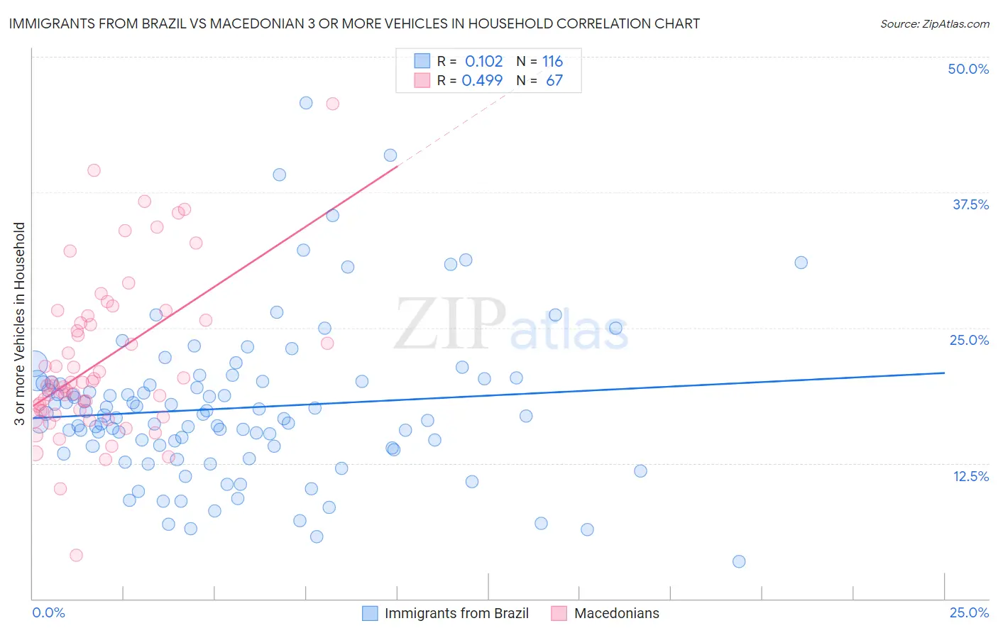 Immigrants from Brazil vs Macedonian 3 or more Vehicles in Household