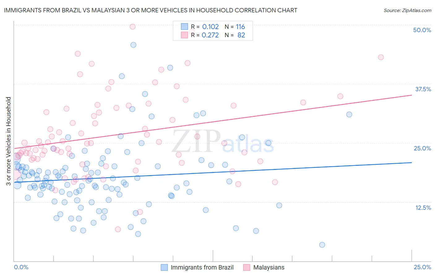 Immigrants from Brazil vs Malaysian 3 or more Vehicles in Household