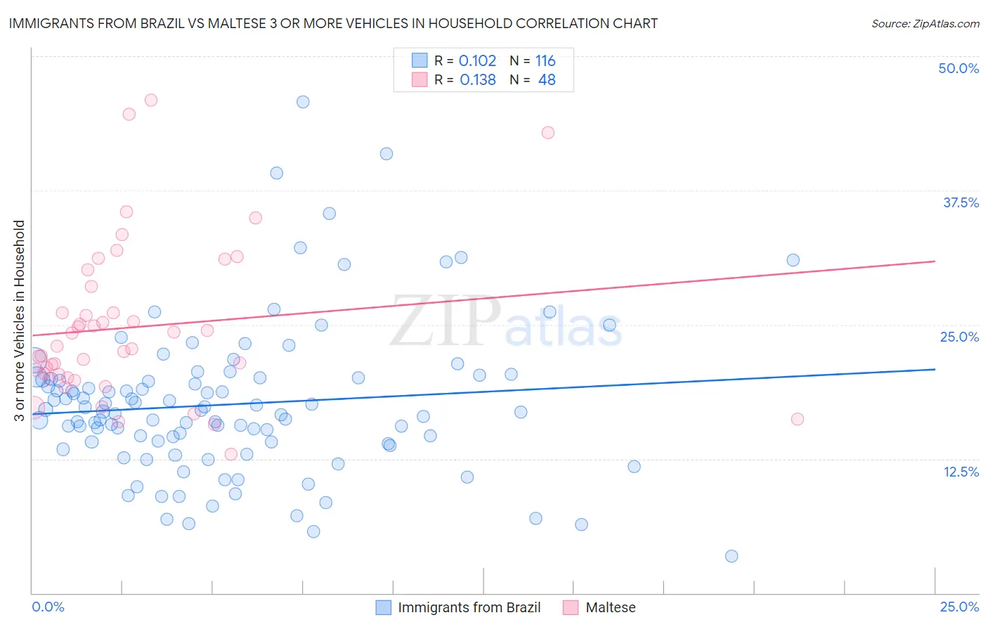 Immigrants from Brazil vs Maltese 3 or more Vehicles in Household