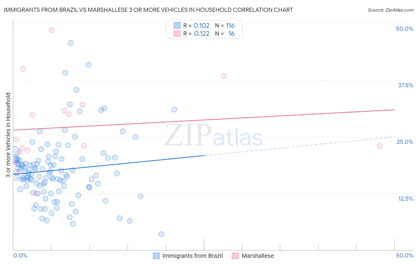 Immigrants from Brazil vs Marshallese 3 or more Vehicles in Household