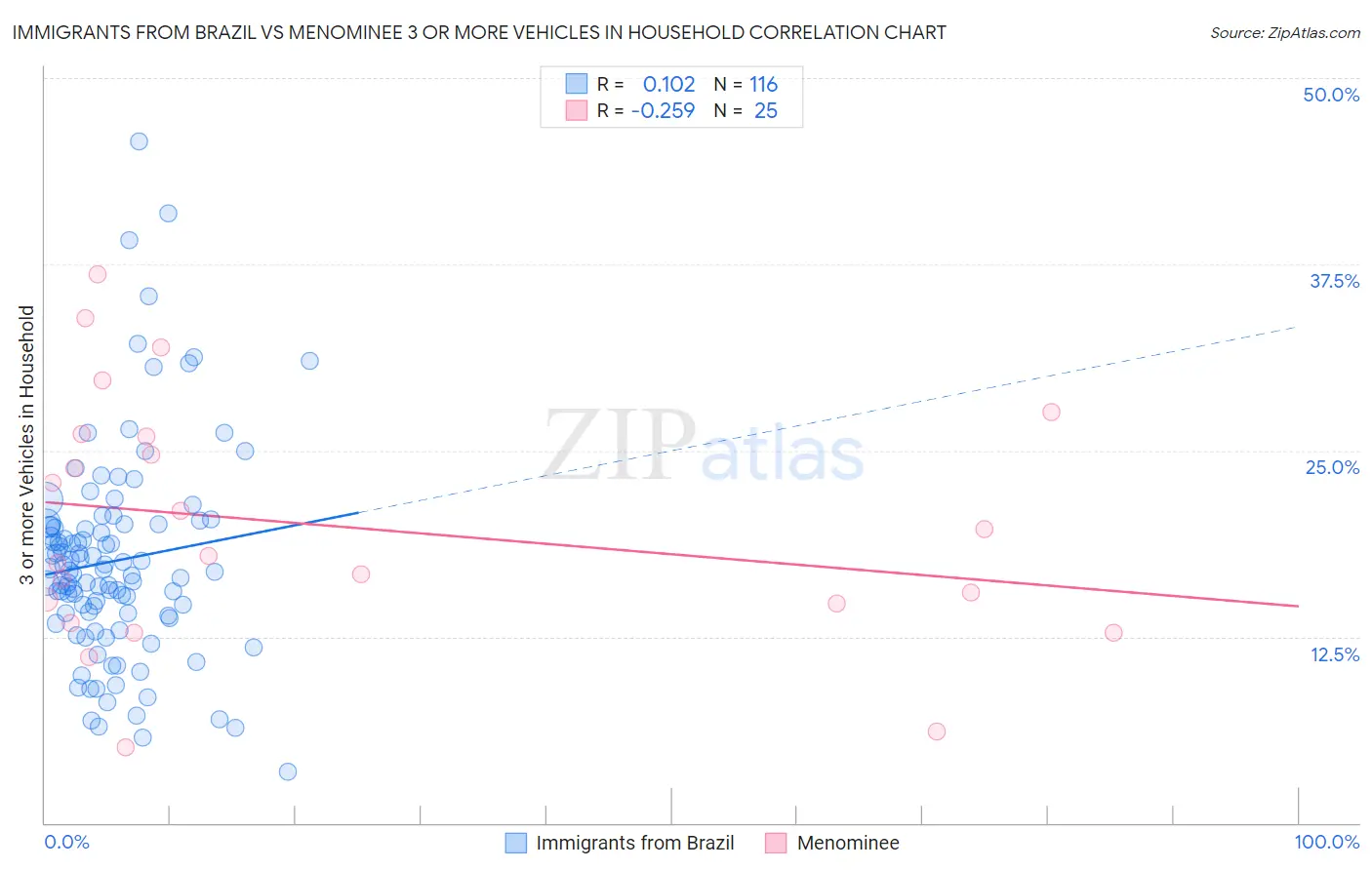 Immigrants from Brazil vs Menominee 3 or more Vehicles in Household