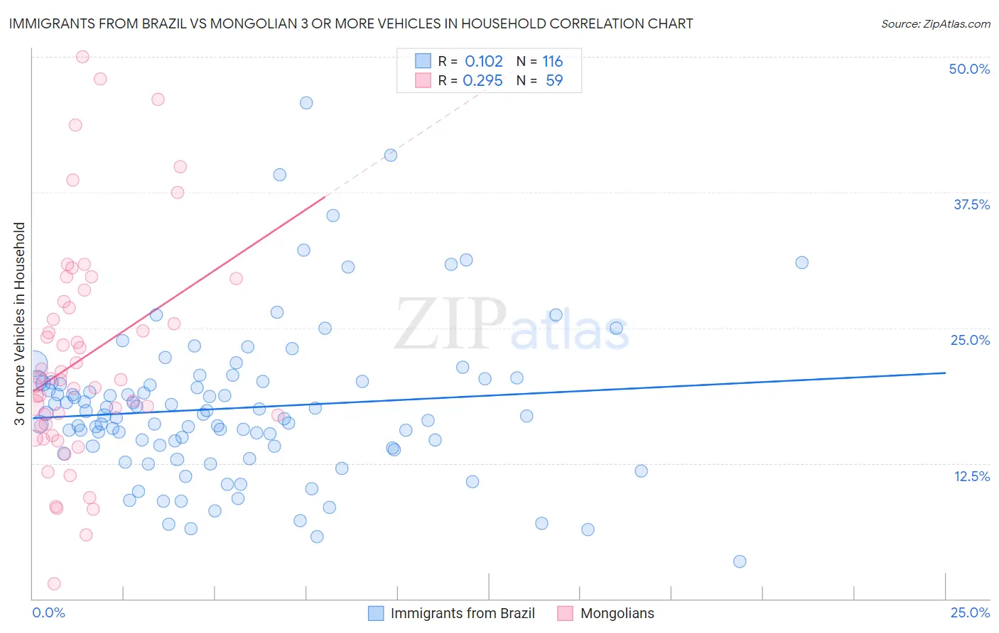 Immigrants from Brazil vs Mongolian 3 or more Vehicles in Household