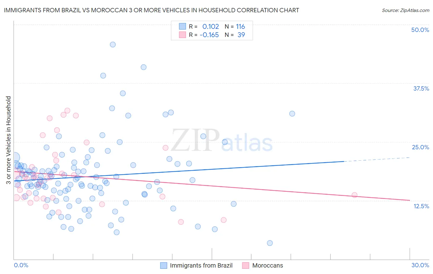 Immigrants from Brazil vs Moroccan 3 or more Vehicles in Household