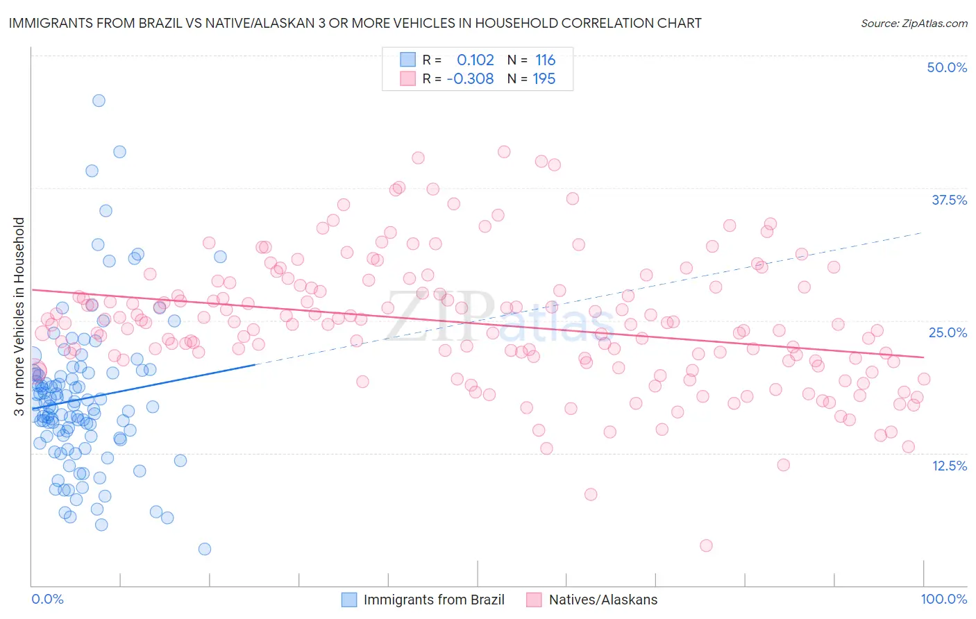 Immigrants from Brazil vs Native/Alaskan 3 or more Vehicles in Household