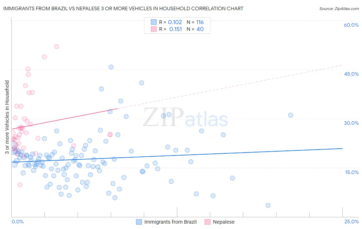 Immigrants from Brazil vs Nepalese 3 or more Vehicles in Household