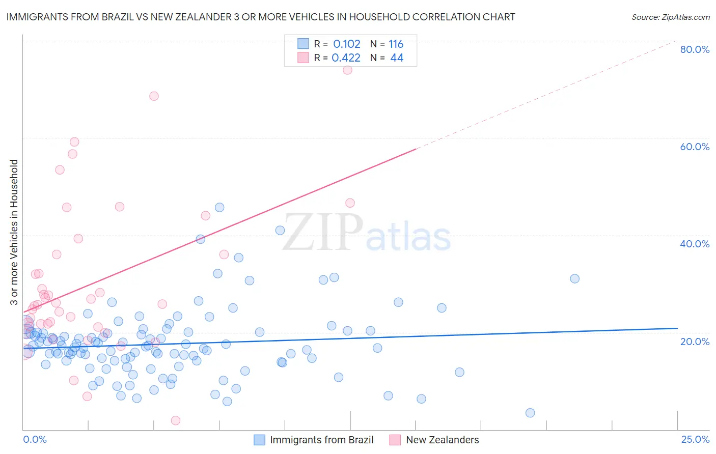 Immigrants from Brazil vs New Zealander 3 or more Vehicles in Household