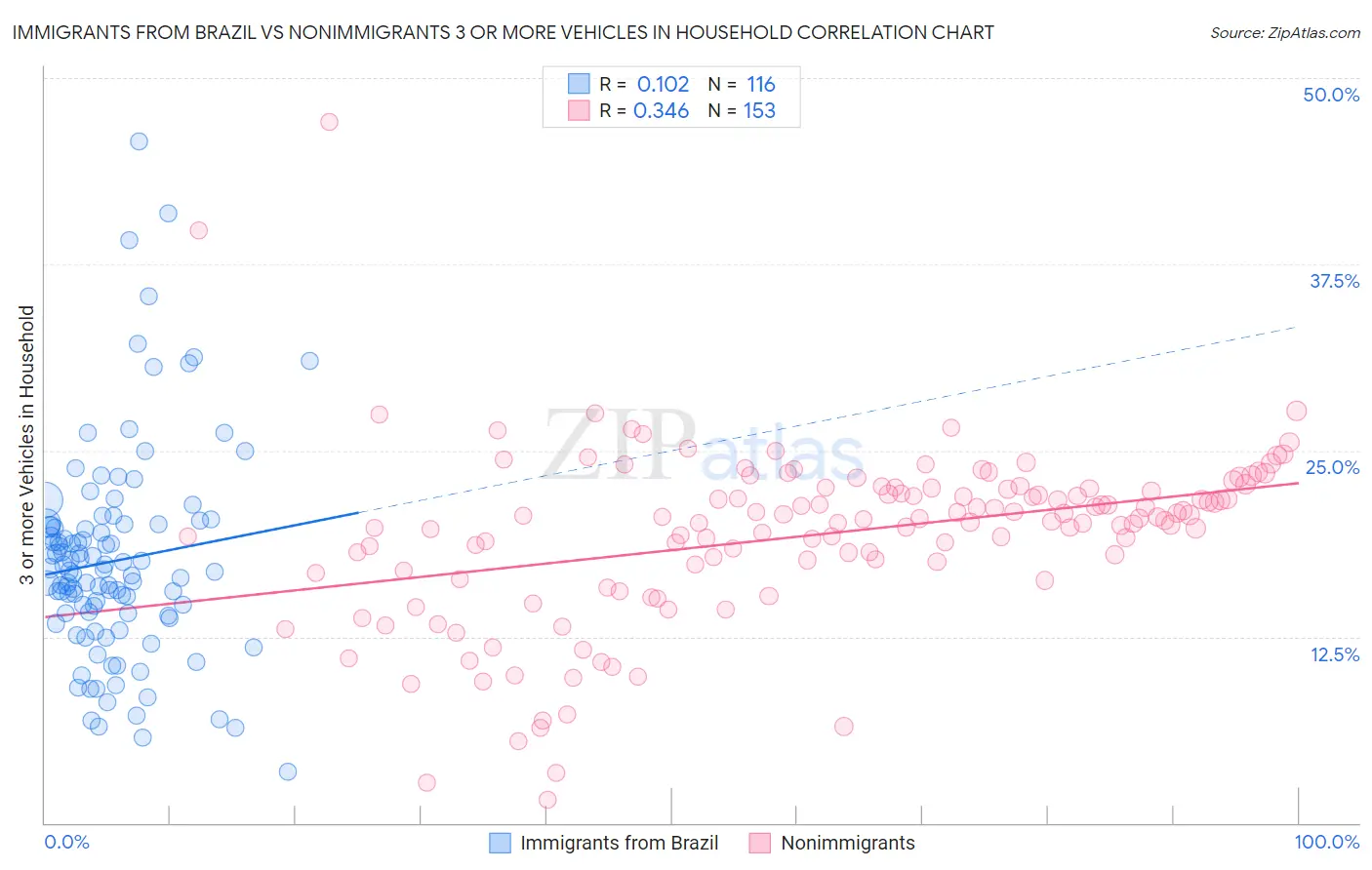 Immigrants from Brazil vs Nonimmigrants 3 or more Vehicles in Household