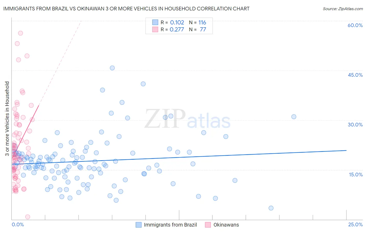 Immigrants from Brazil vs Okinawan 3 or more Vehicles in Household