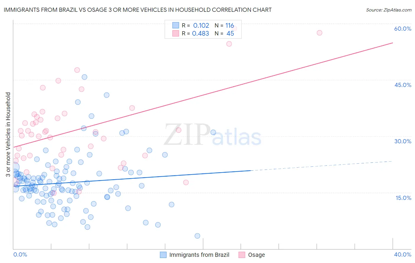 Immigrants from Brazil vs Osage 3 or more Vehicles in Household