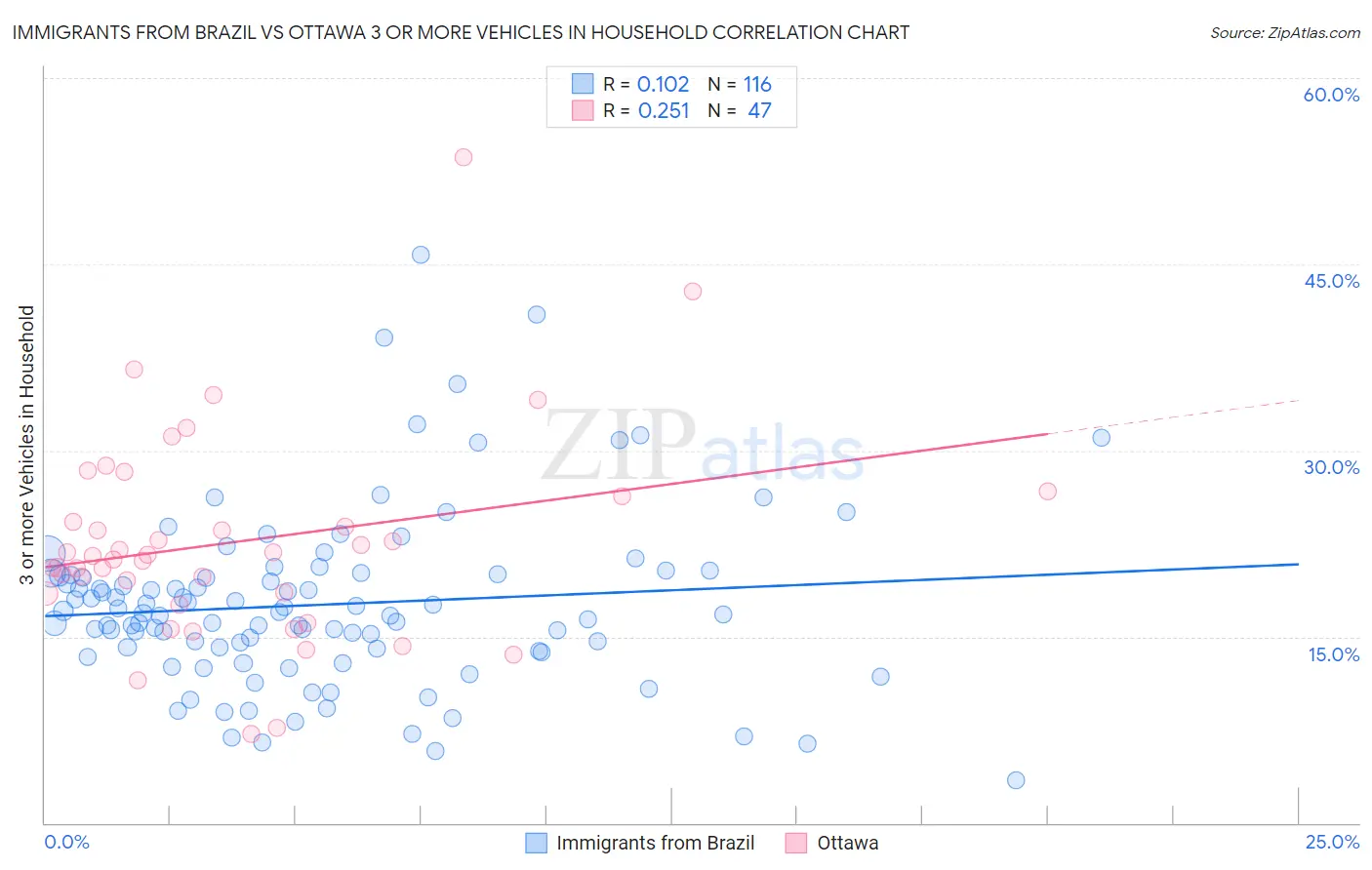 Immigrants from Brazil vs Ottawa 3 or more Vehicles in Household