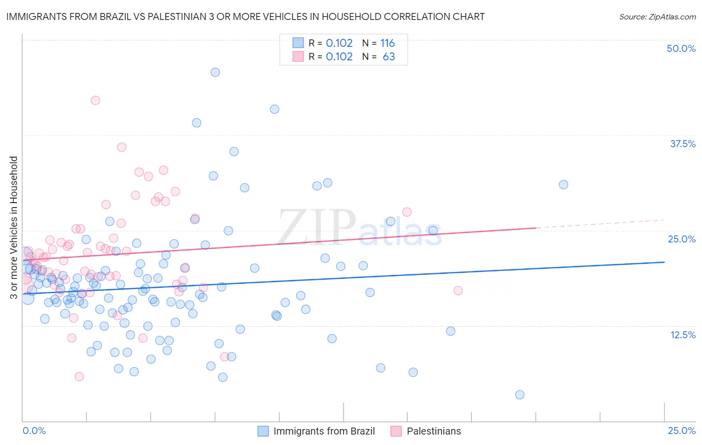 Immigrants from Brazil vs Palestinian 3 or more Vehicles in Household