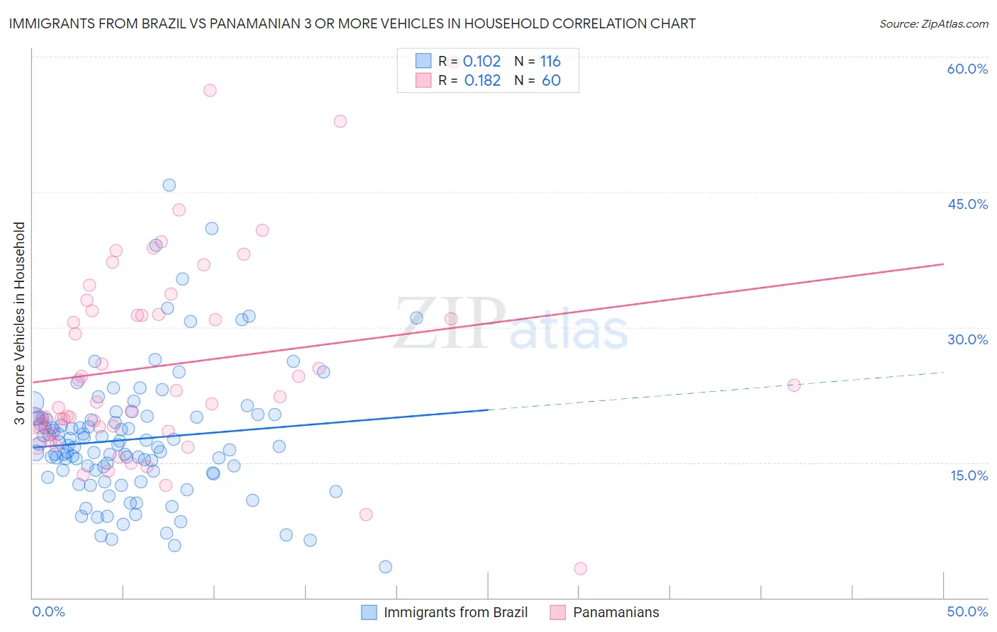 Immigrants from Brazil vs Panamanian 3 or more Vehicles in Household