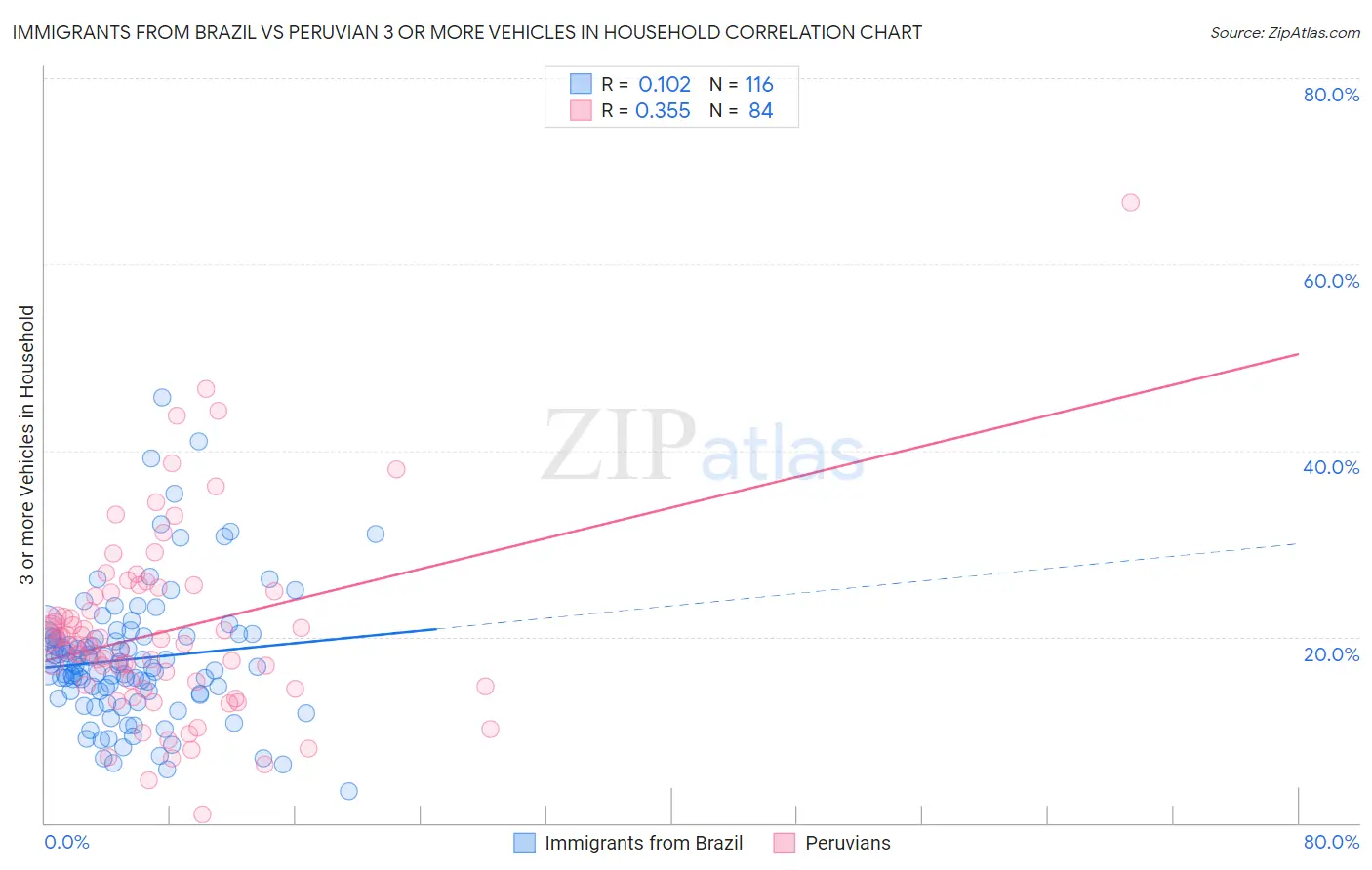 Immigrants from Brazil vs Peruvian 3 or more Vehicles in Household