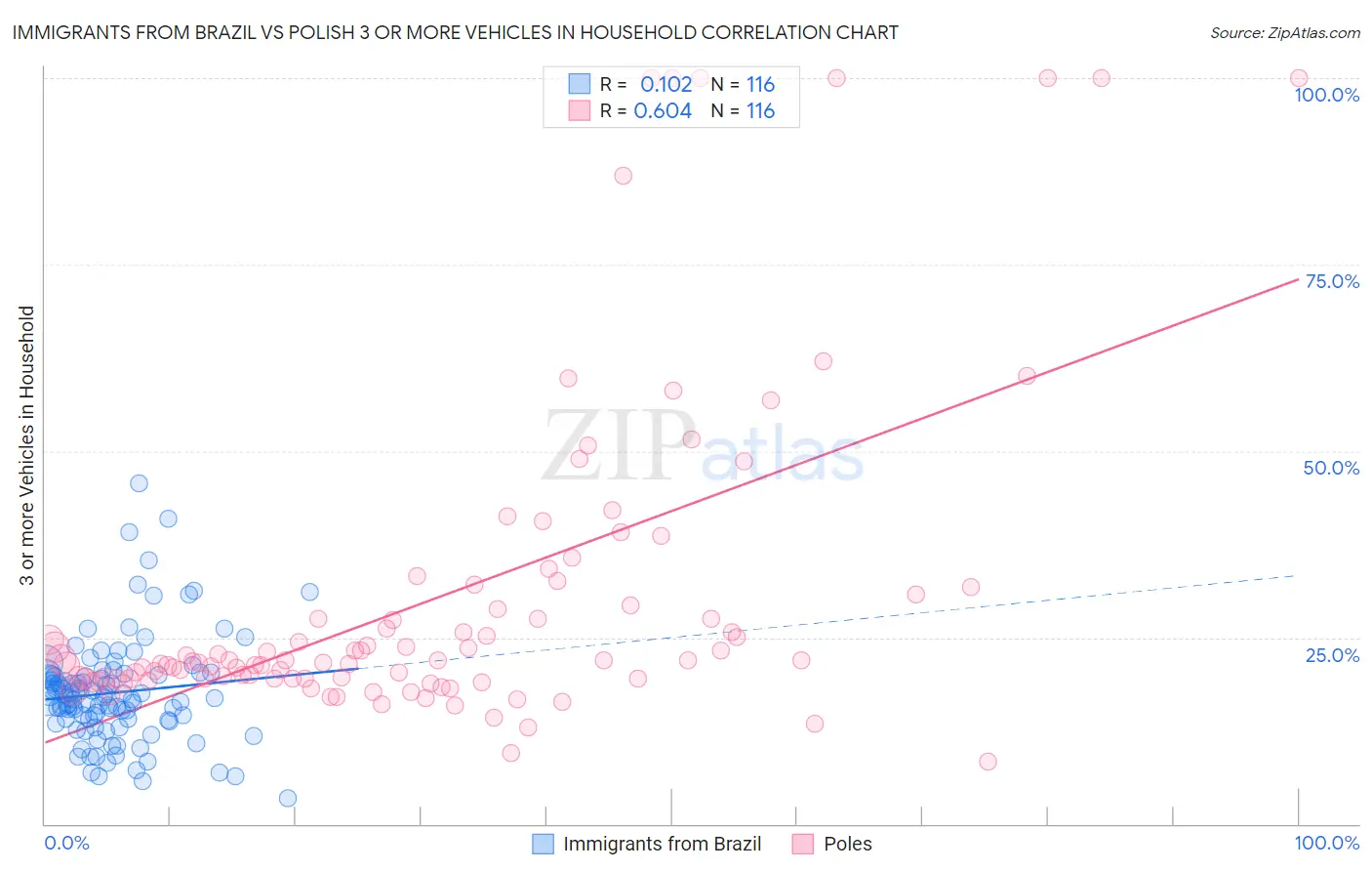 Immigrants from Brazil vs Polish 3 or more Vehicles in Household
