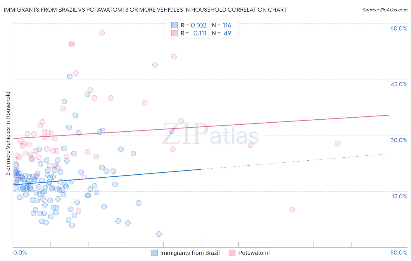 Immigrants from Brazil vs Potawatomi 3 or more Vehicles in Household