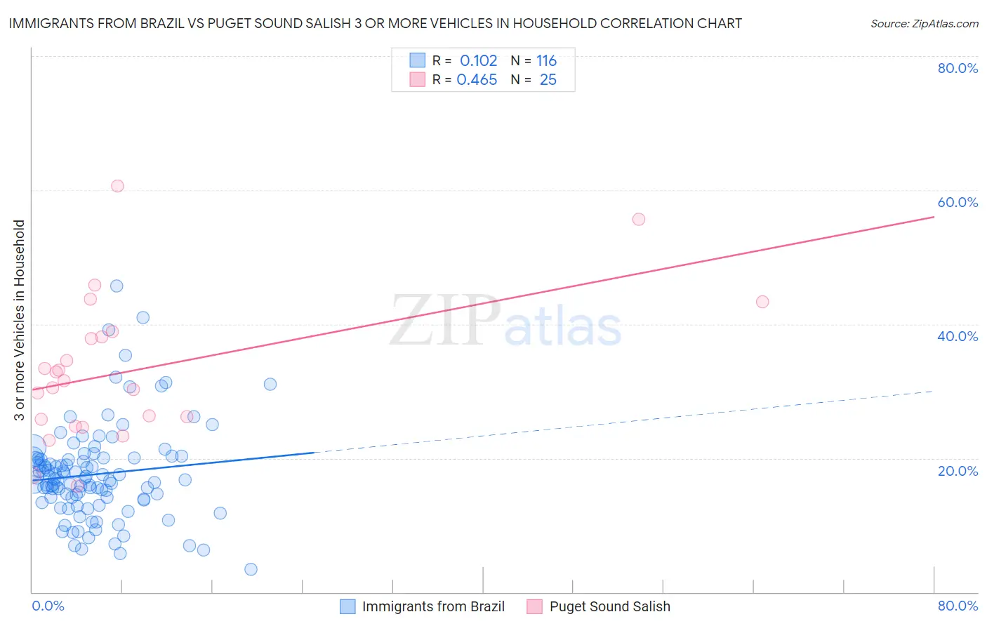 Immigrants from Brazil vs Puget Sound Salish 3 or more Vehicles in Household