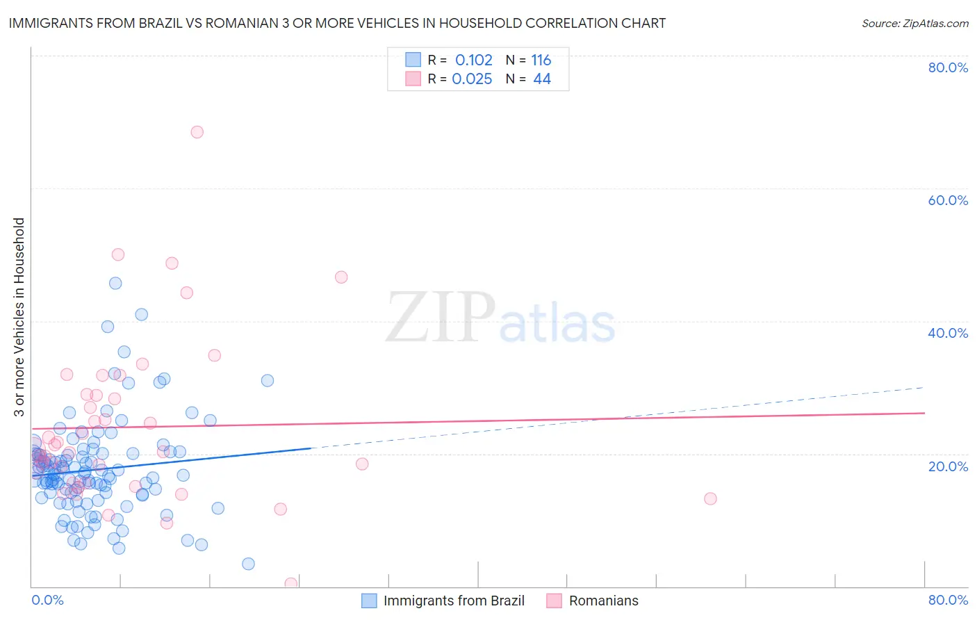 Immigrants from Brazil vs Romanian 3 or more Vehicles in Household