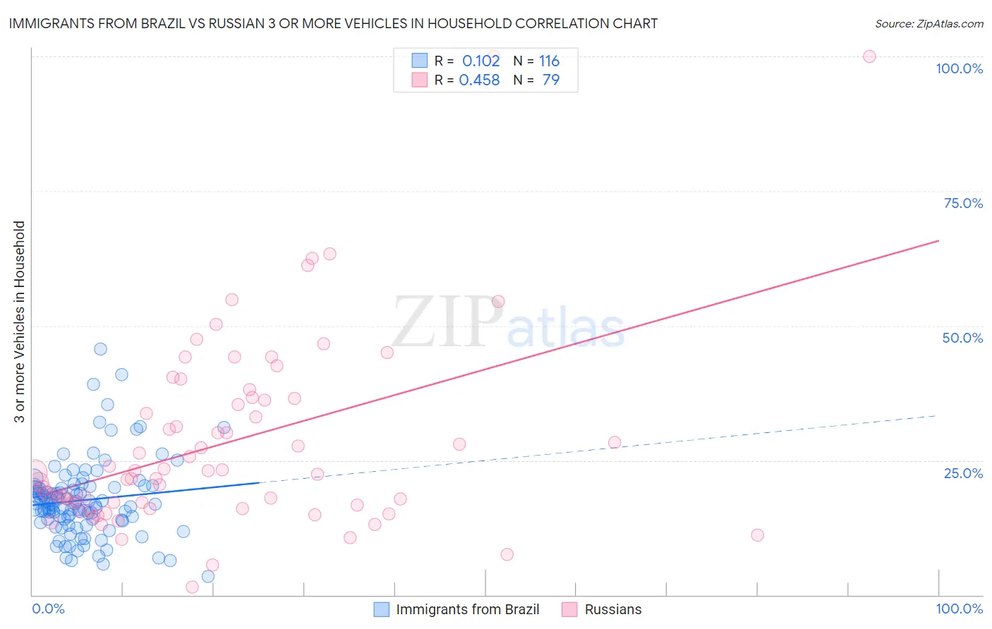 Immigrants from Brazil vs Russian 3 or more Vehicles in Household
