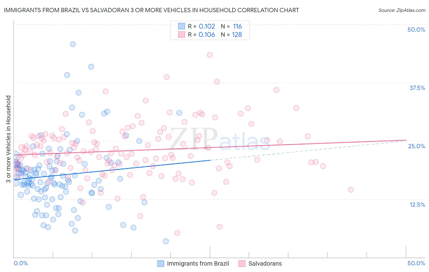 Immigrants from Brazil vs Salvadoran 3 or more Vehicles in Household