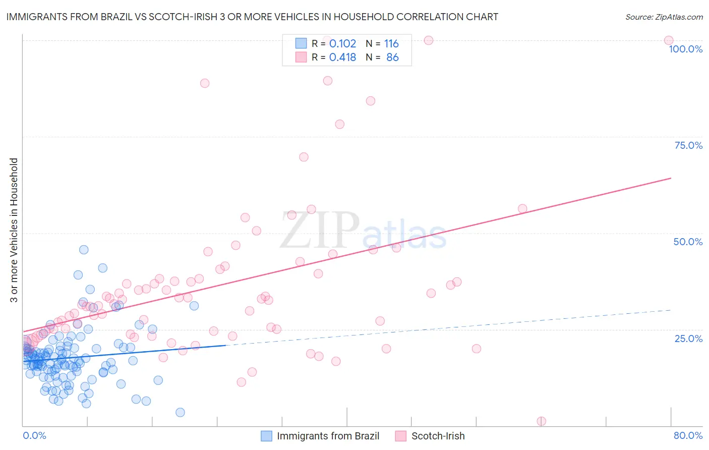 Immigrants from Brazil vs Scotch-Irish 3 or more Vehicles in Household