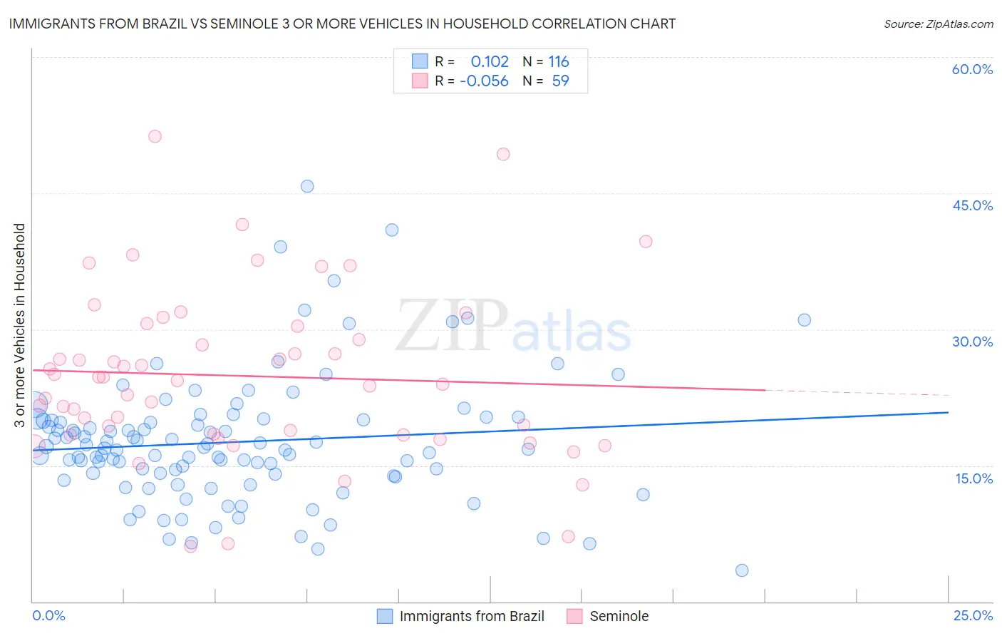 Immigrants from Brazil vs Seminole 3 or more Vehicles in Household