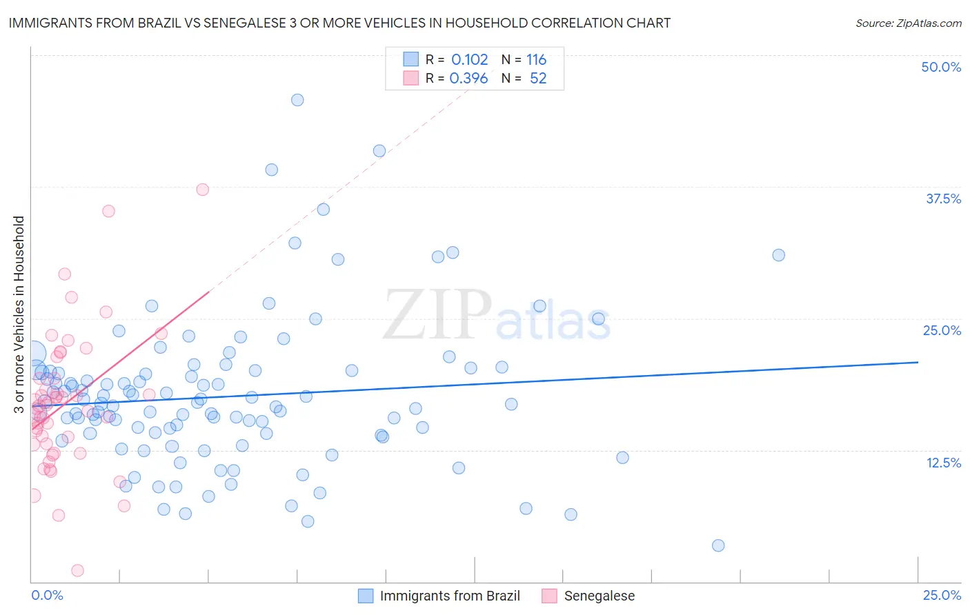 Immigrants from Brazil vs Senegalese 3 or more Vehicles in Household