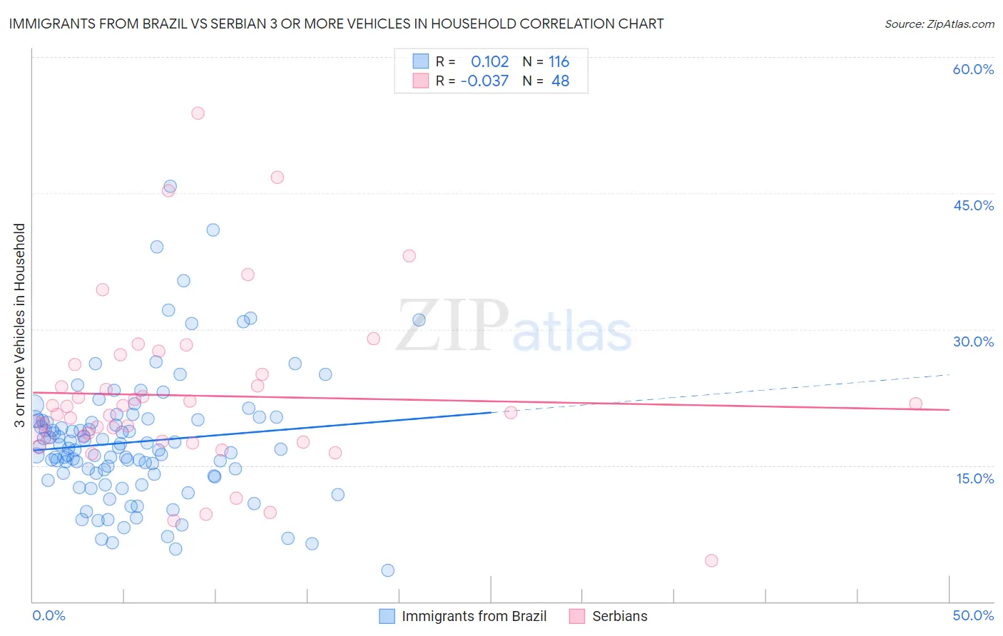 Immigrants from Brazil vs Serbian 3 or more Vehicles in Household
