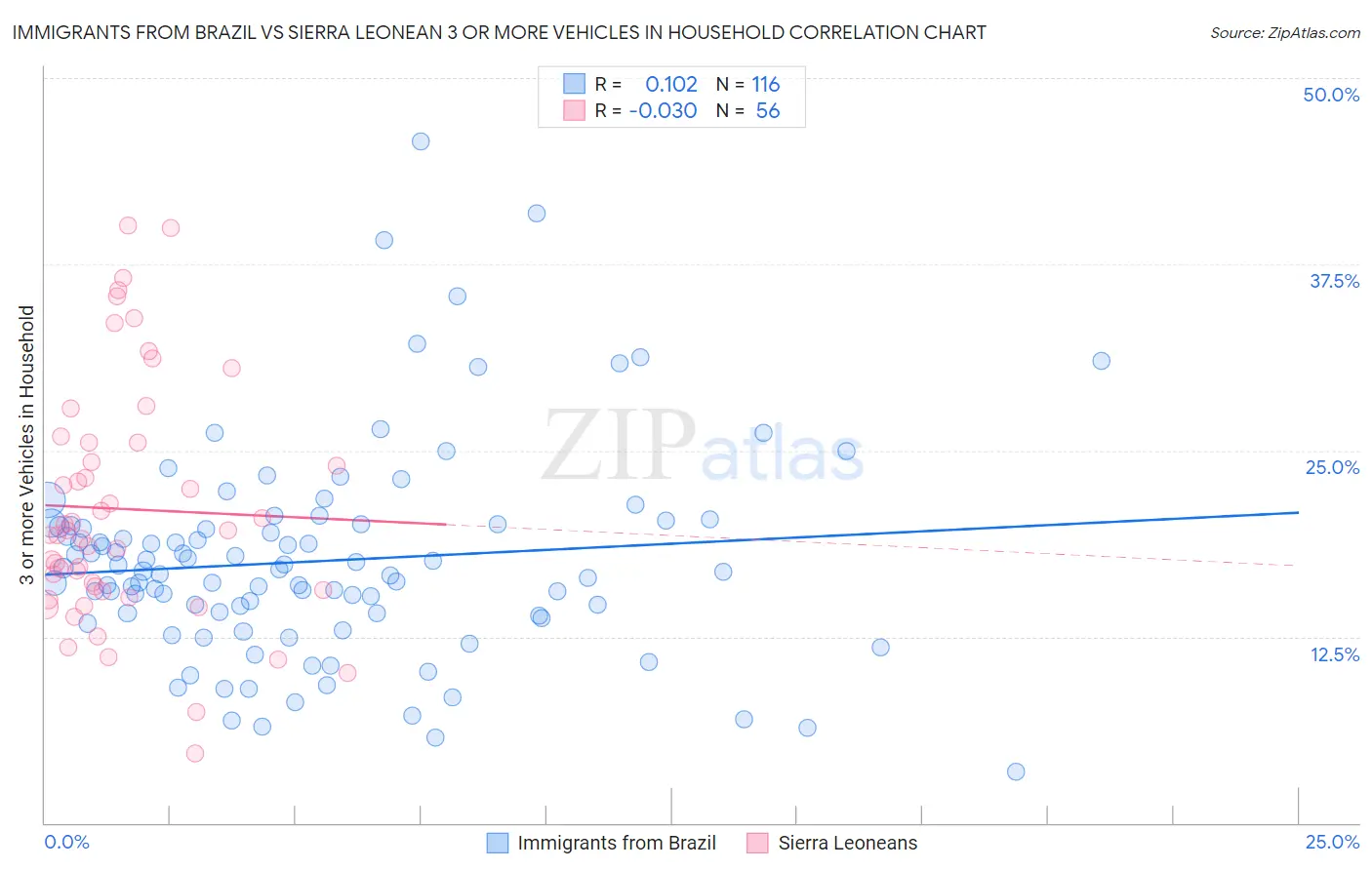 Immigrants from Brazil vs Sierra Leonean 3 or more Vehicles in Household
