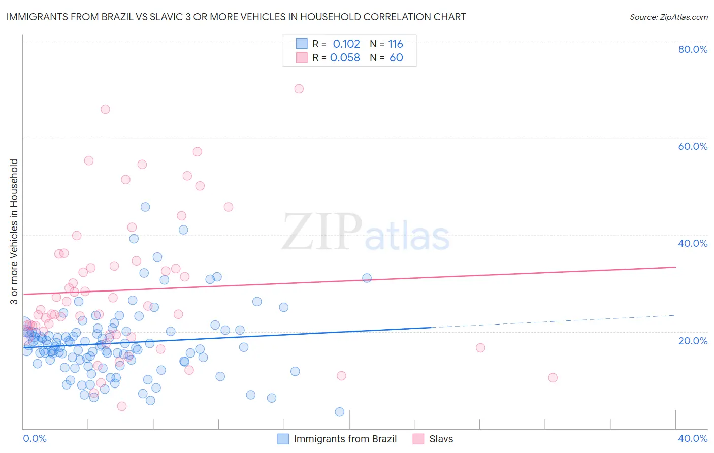 Immigrants from Brazil vs Slavic 3 or more Vehicles in Household