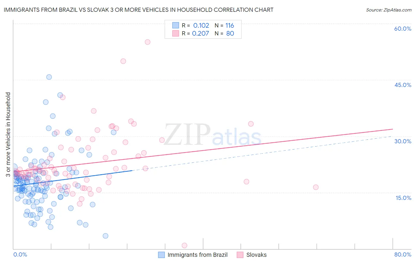 Immigrants from Brazil vs Slovak 3 or more Vehicles in Household