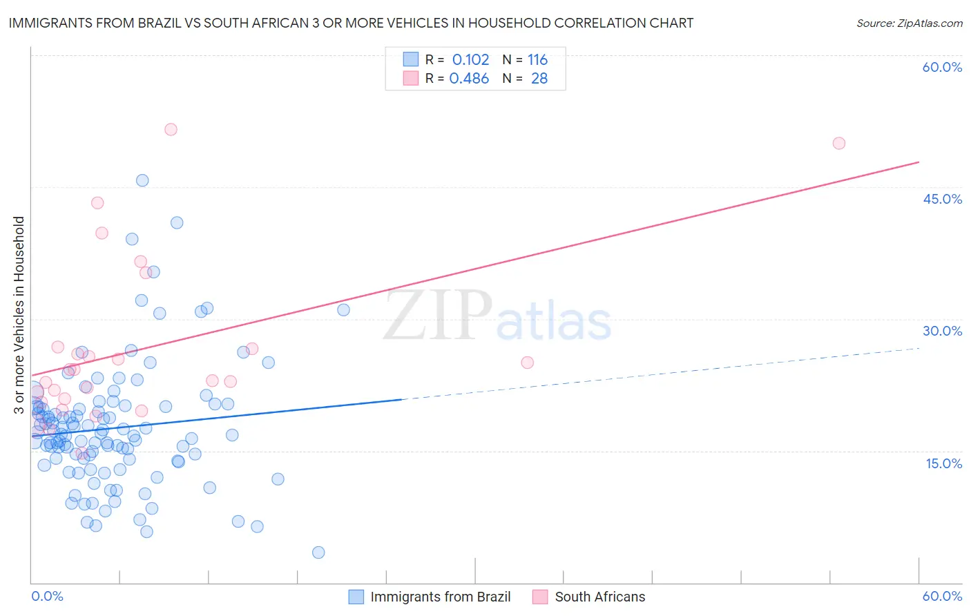 Immigrants from Brazil vs South African 3 or more Vehicles in Household