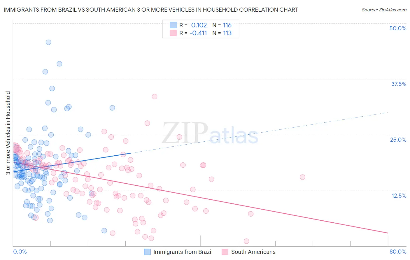 Immigrants from Brazil vs South American 3 or more Vehicles in Household