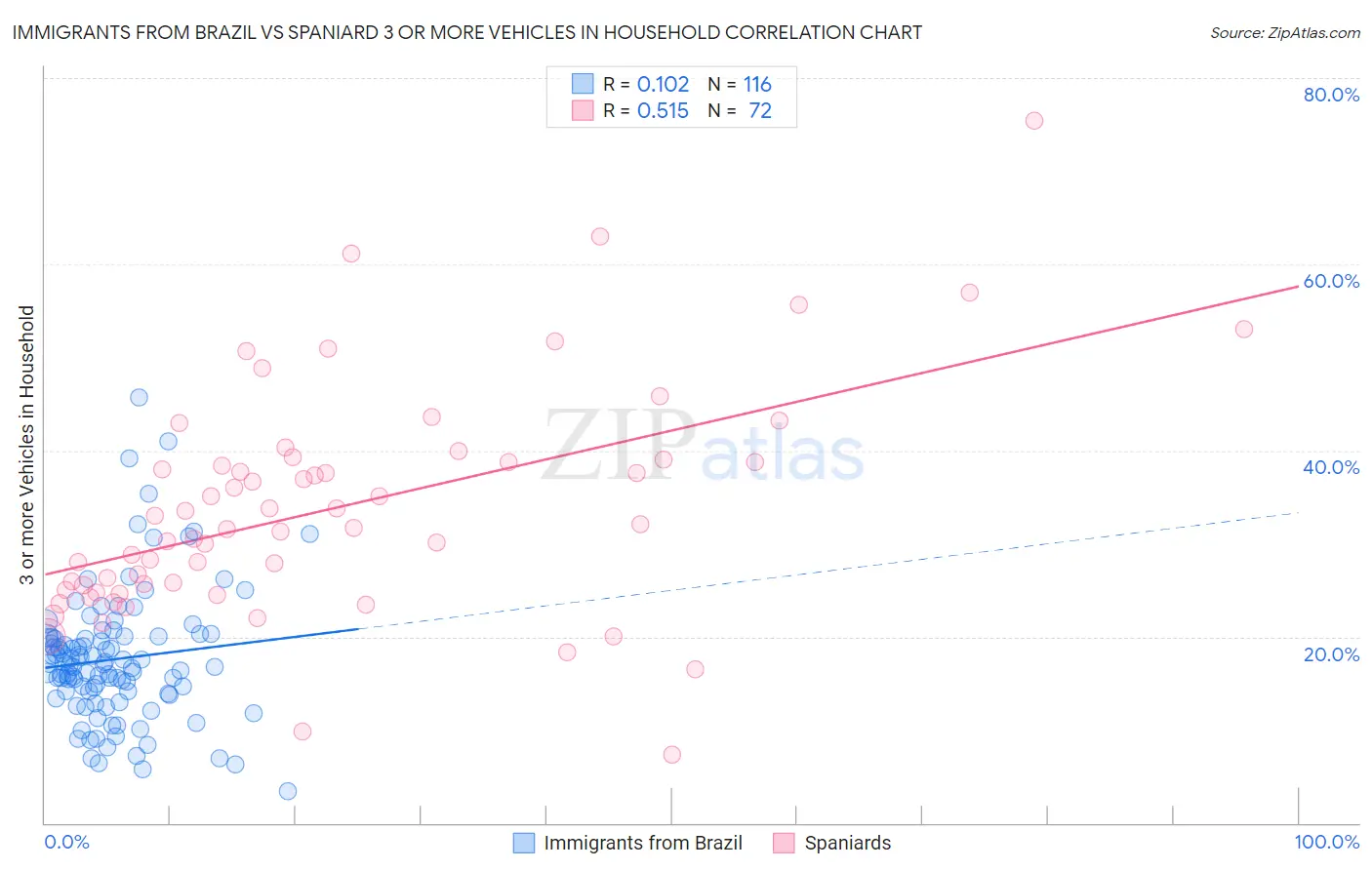 Immigrants from Brazil vs Spaniard 3 or more Vehicles in Household