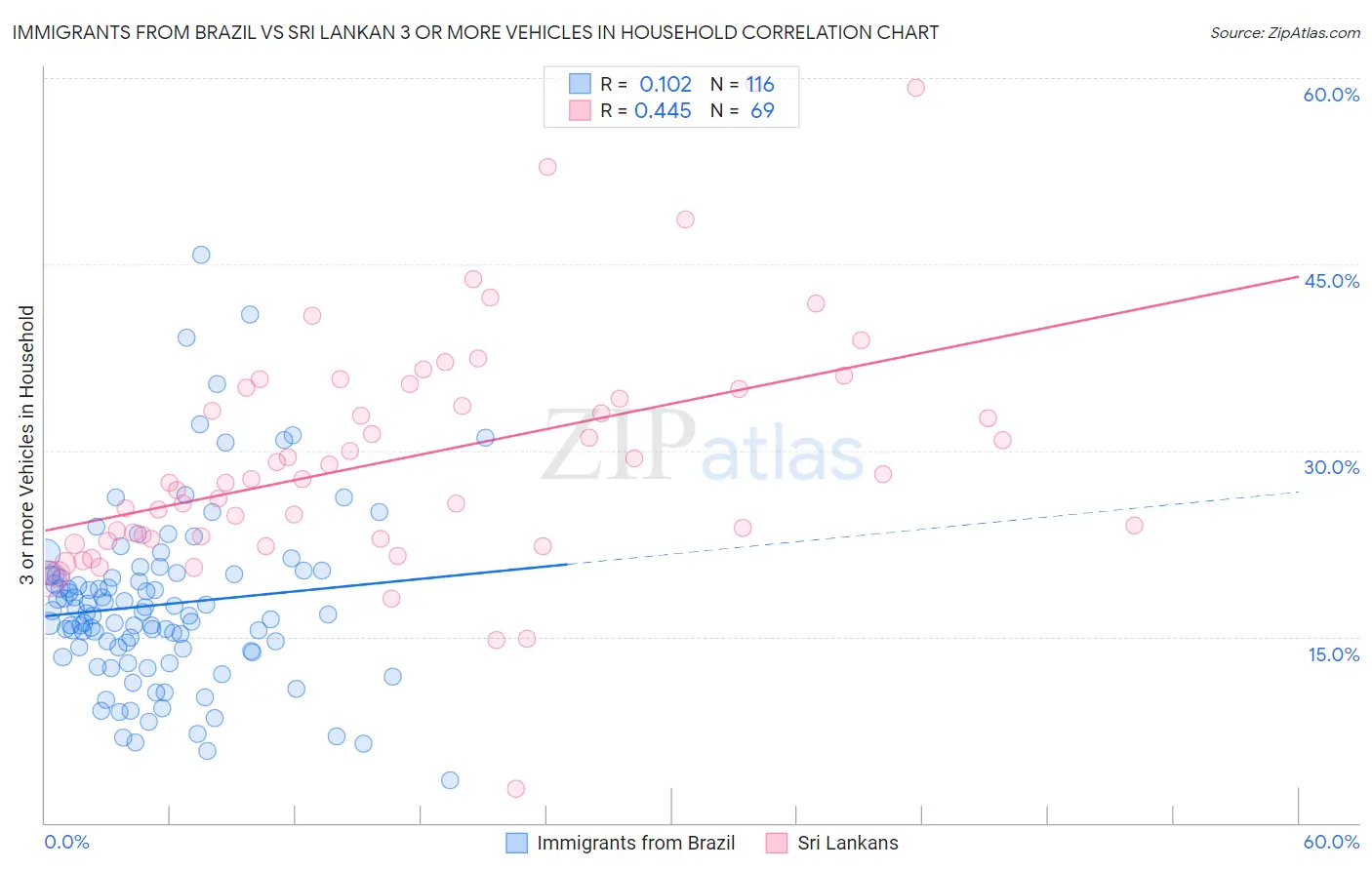 Immigrants from Brazil vs Sri Lankan 3 or more Vehicles in Household