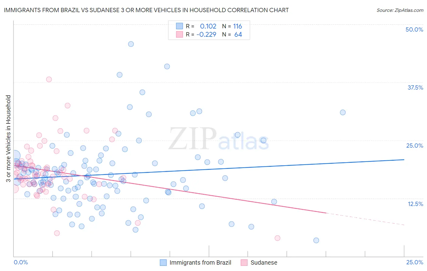 Immigrants from Brazil vs Sudanese 3 or more Vehicles in Household