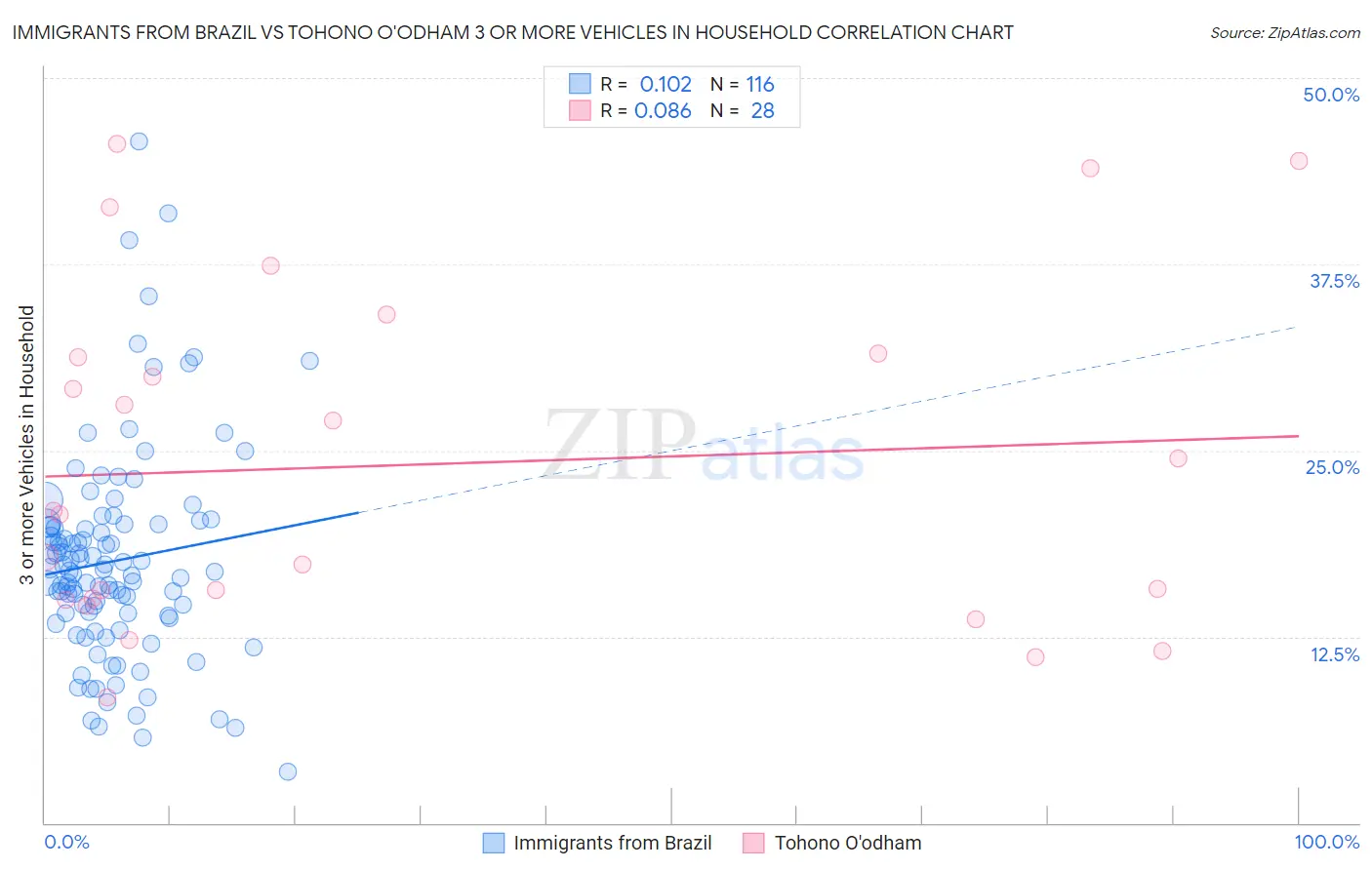 Immigrants from Brazil vs Tohono O'odham 3 or more Vehicles in Household