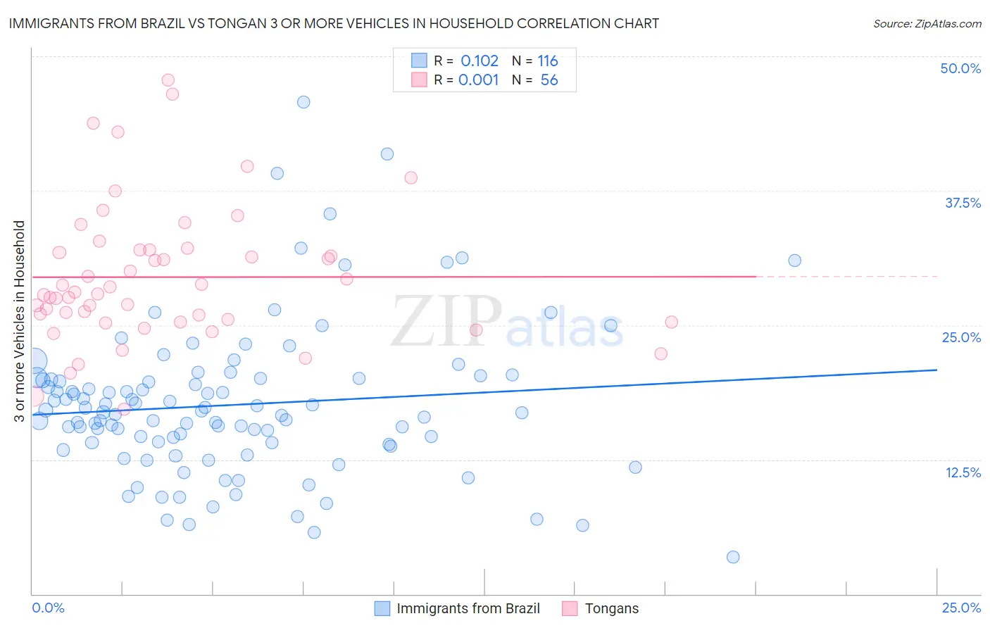 Immigrants from Brazil vs Tongan 3 or more Vehicles in Household