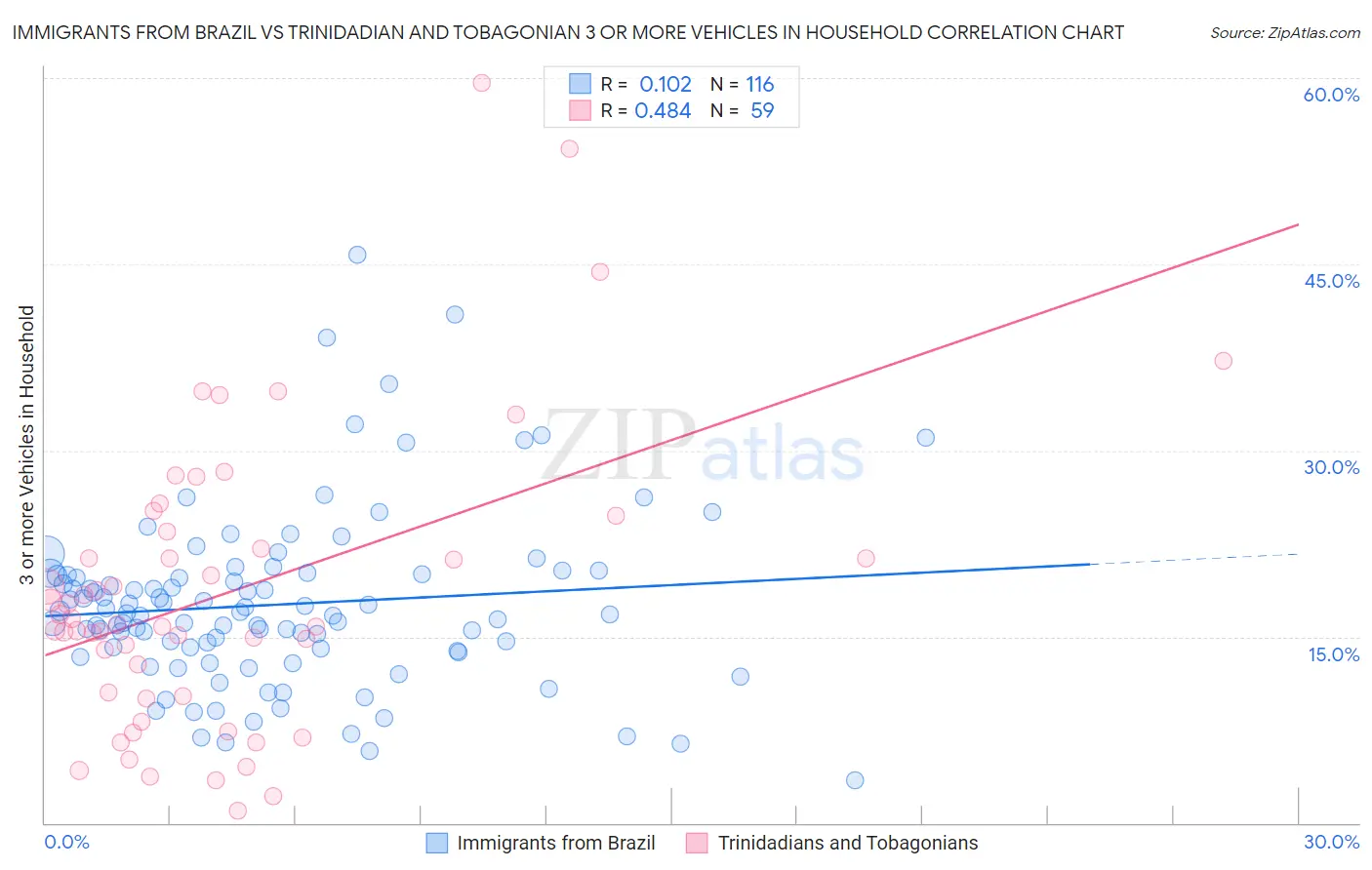 Immigrants from Brazil vs Trinidadian and Tobagonian 3 or more Vehicles in Household