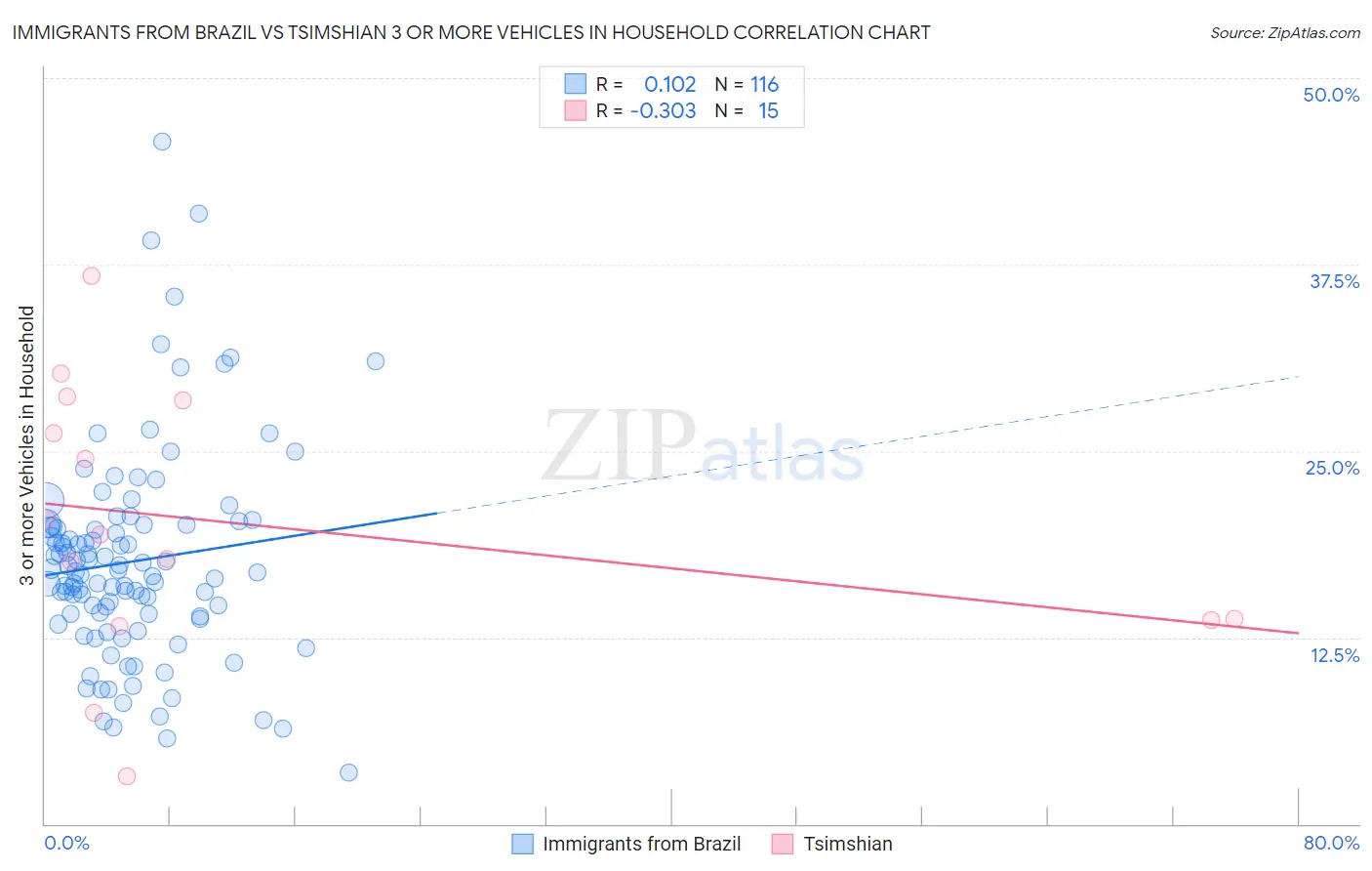Immigrants from Brazil vs Tsimshian 3 or more Vehicles in Household