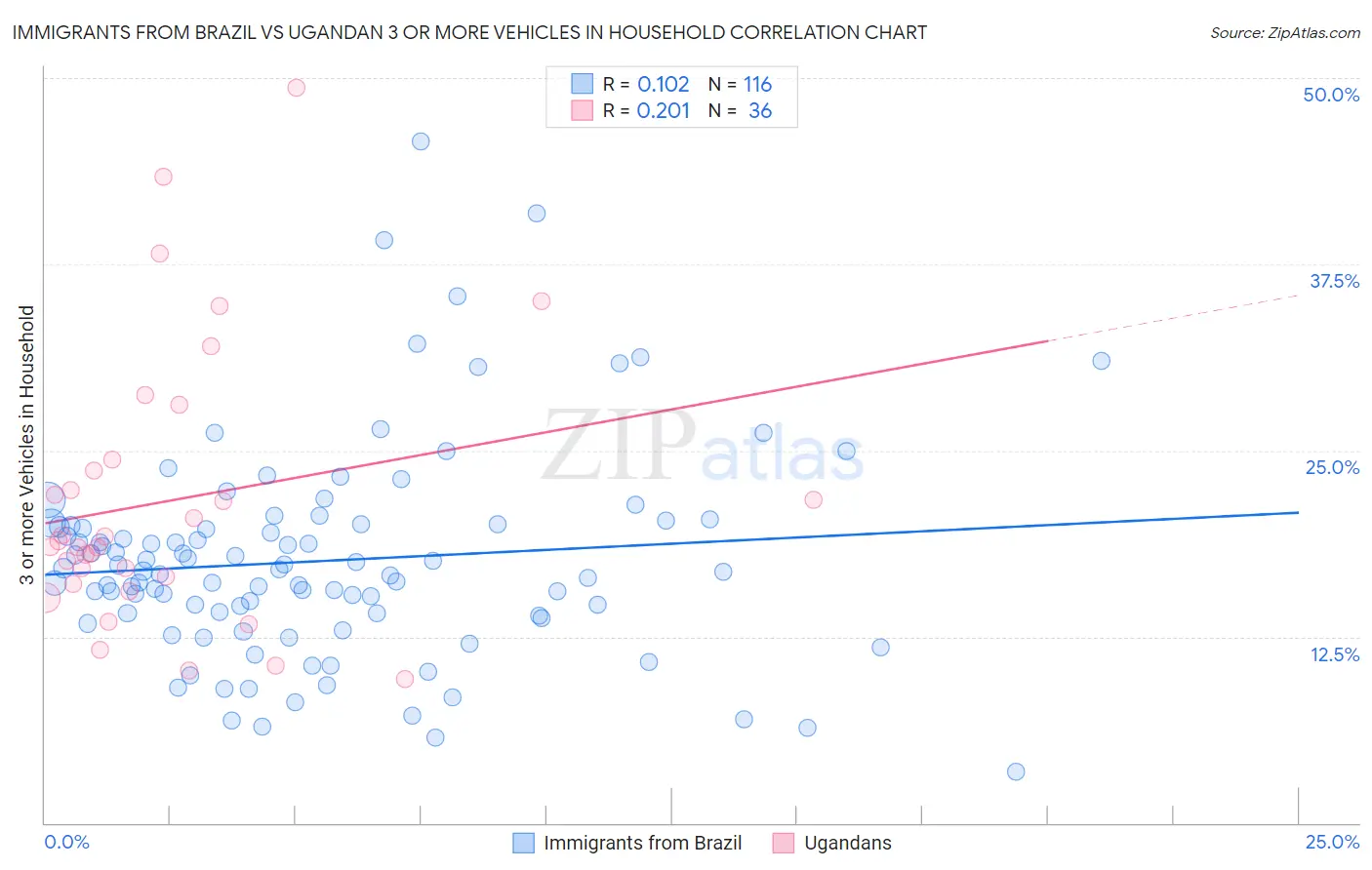 Immigrants from Brazil vs Ugandan 3 or more Vehicles in Household