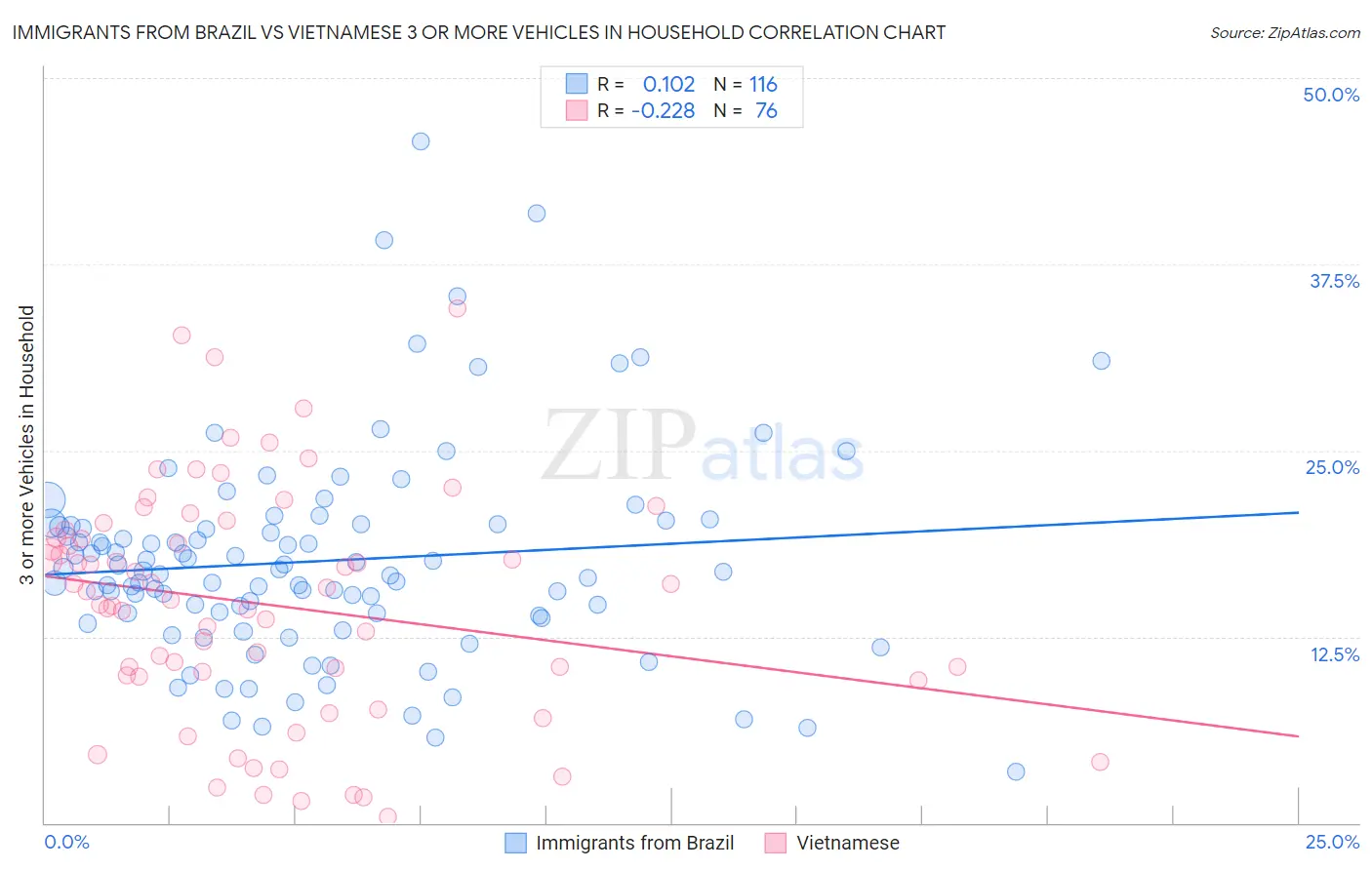 Immigrants from Brazil vs Vietnamese 3 or more Vehicles in Household