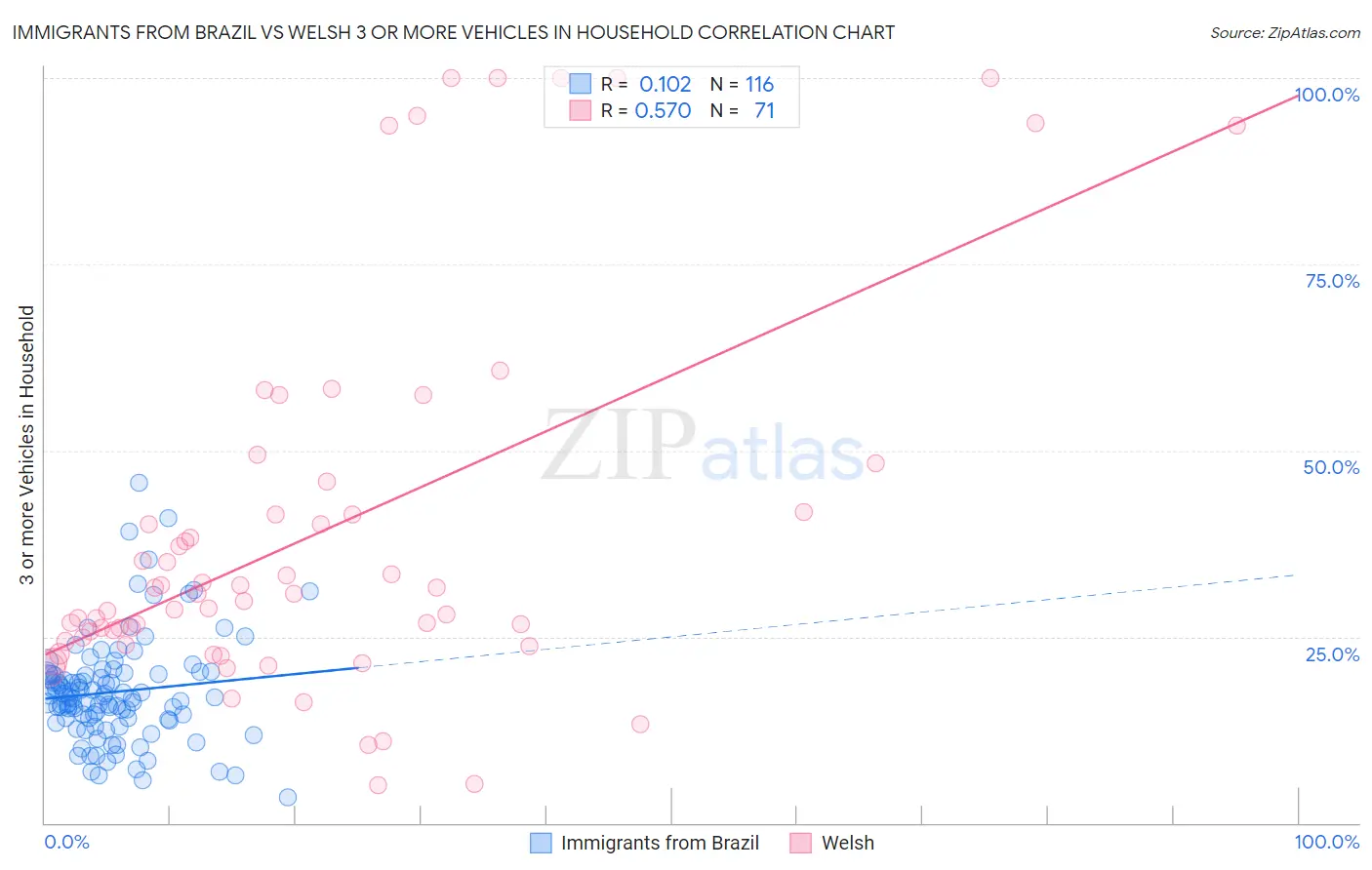 Immigrants from Brazil vs Welsh 3 or more Vehicles in Household